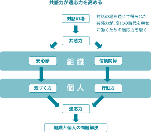 共感力が適応力を高める 対話の場を通じて得られた共感力が、変化の時代を幸せに働くための適応力を磨く